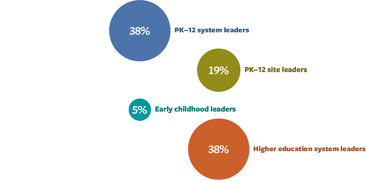 38% pk–12 system leaders. 19% pk–12 site leaders. 5% early childhood leaders. 38% higher education system leaders.
