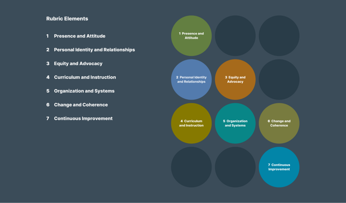 Rubric elements: 1. presence and attitude. 2. personal identity and relationships. 3. equity and advocacy. 4. curriculum and instruction. 5. organization and systems. 6. change and coherence. 7. continuous improvement.