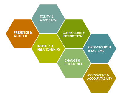 LC Rubric Elements Graphic